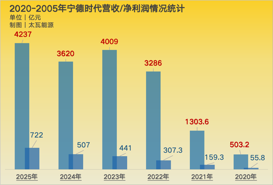 宁德时代市值破2万亿,老板身家4000多亿