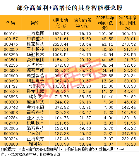 电子布龙头,历史新高!具身智能有望催生万亿级市场,高增长概念股是这些