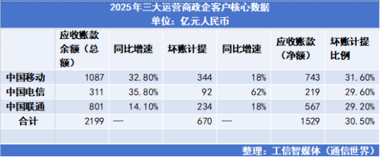 近2200亿欠款压垮运营商？专家揭秘ToB转型的致命陷阱