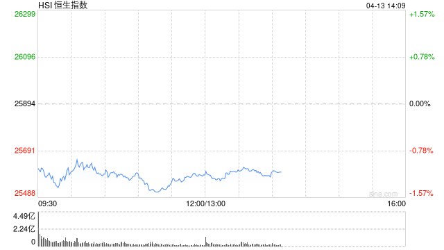 港股午评:恒指跌1.18% 科指跌0.98% 科网股、航空股普跌 汽车股逆势上涨 蔚来涨超6%