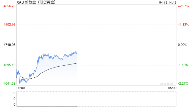瑞联银行重新购入黄金，押注年底金价达6000美元
