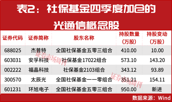 社保基金继续加仓!这一板块龙头公司再创新高!