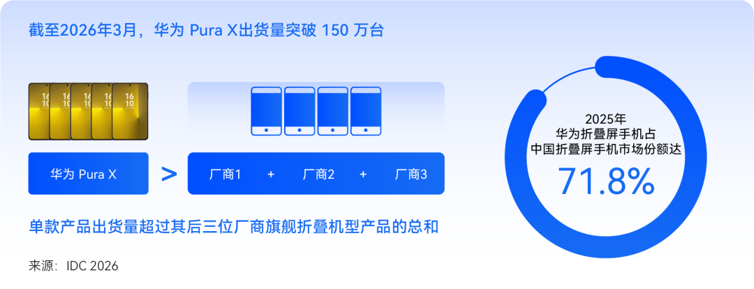 华为 Pura X 上市一年出货量突破 150 万台,超后三位厂商旗舰折叠机型总和