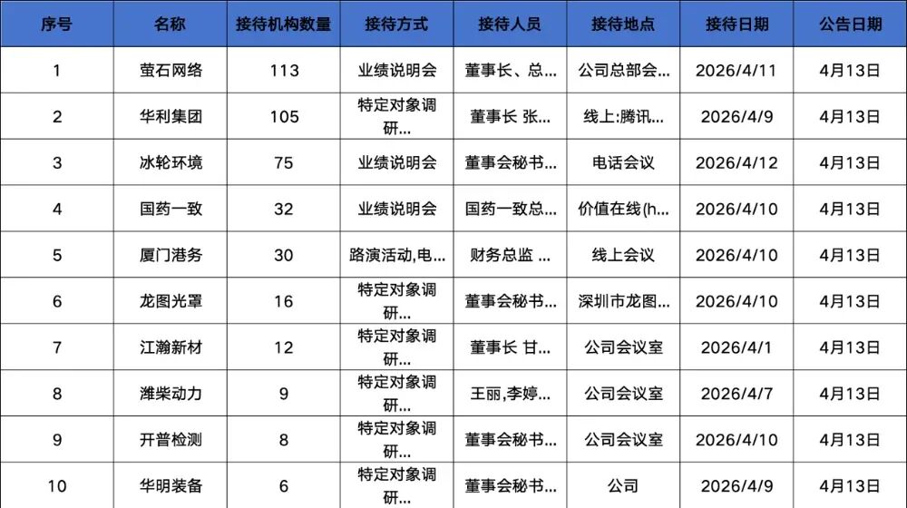 富国、华夏、交银基金等105家明星机构调研华利集团!