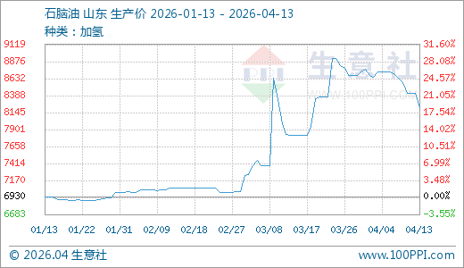 04月13日石脑油8210.00元/吨 30天上涨5.03%