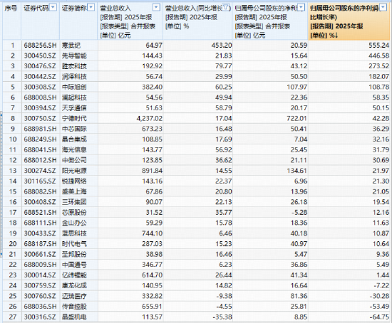 宁德时代创历史新高！华宝基金双创50ETF（588330）强势5连阳，刷新上市高点！机构：真正主线或在科技！
