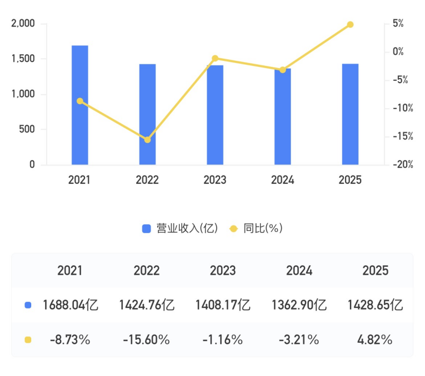 民生银行，躺平了吗？