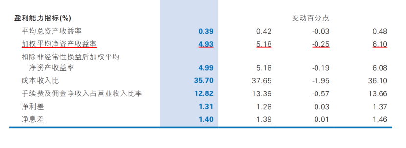 民生银行，躺平了吗？