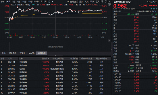 DeepSeek V4力挺,国产芯片里程碑,华宝基金科创芯片ETF6连涨!宝藏宽基ETF强势新高,农牧渔底部发力