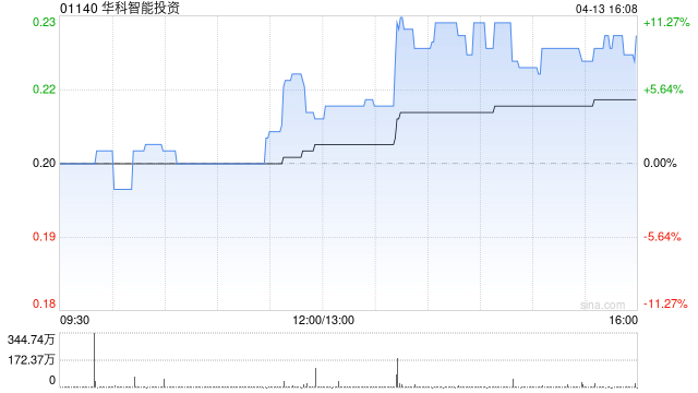 华科智能投资遭GoFintech Quantum Innovation Limited减持2.4亿股 每股均价0.165港元