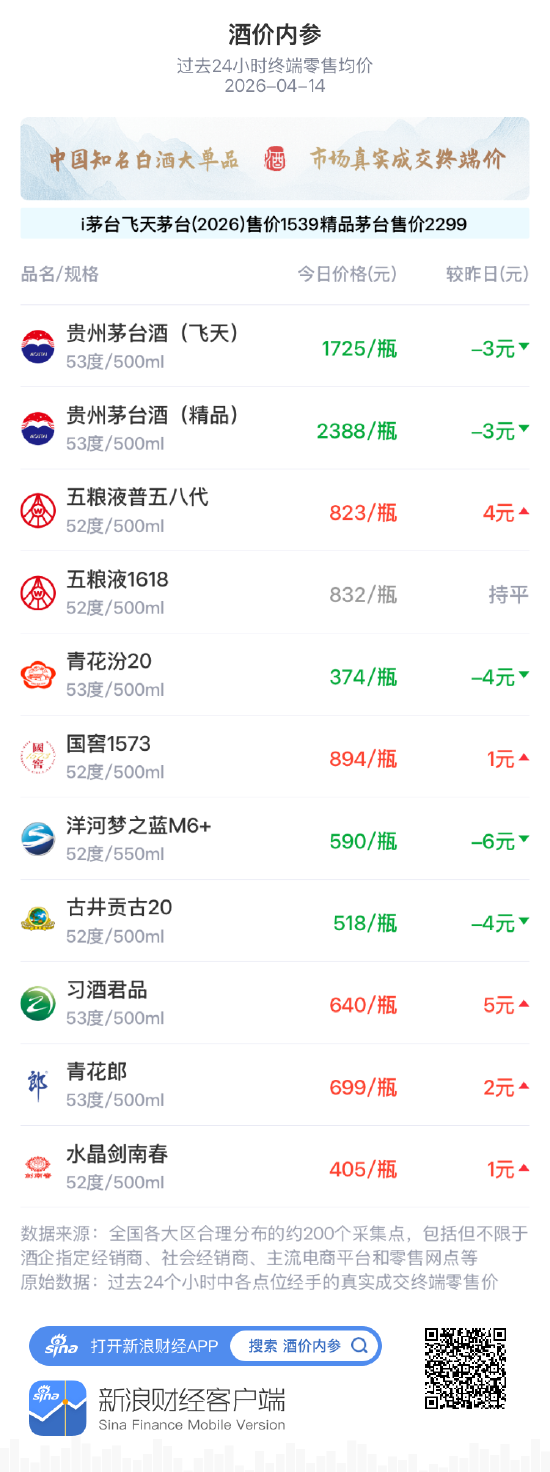 酒价内参4月14日价格发布 飞天茅台下跌3元/瓶