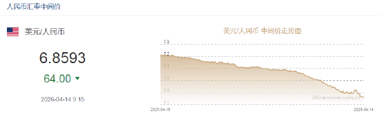 人民币兑美元中间价较上日调升64点至6.8593 升值至2023年3月24日以来最高！