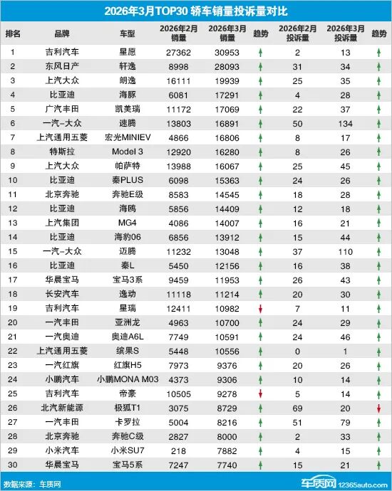 2026年3月TOP30轿车销量投诉量对应点评
