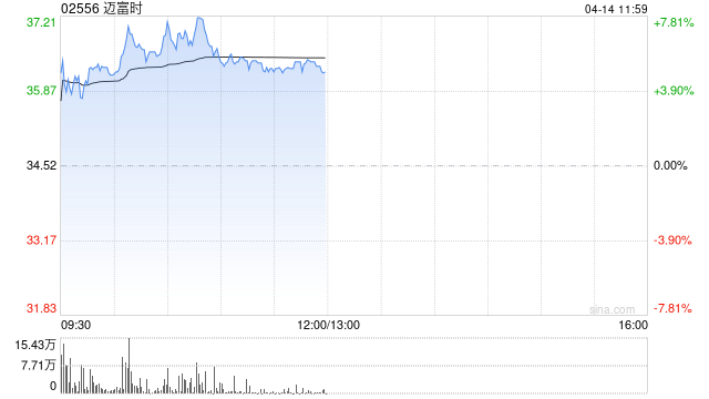 迈富时午前涨超5% 公司AI应用业务快速增长