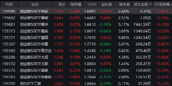 Q1中国储能电池出货量增115% 创业板50ETF华安(159949)近三年回报超62% 机构:预期下修基本结束