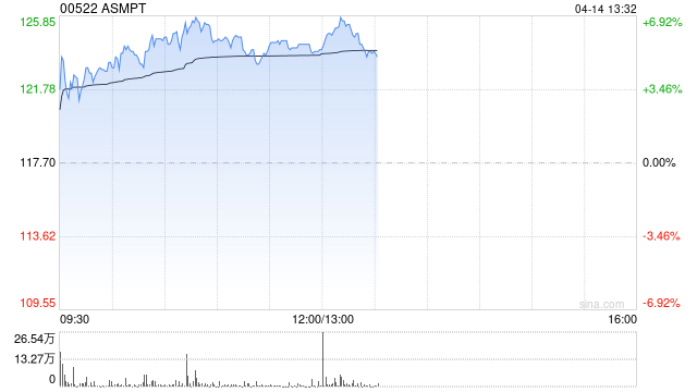 ASMPT午前涨逾6% 三星电子计划与ASMPT完成HBM热压键合机的演示测试
