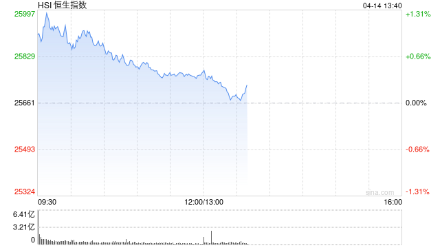 港股午评：恒指涨0.43% 科指涨0.17% 内房股普涨 半导体板块强势