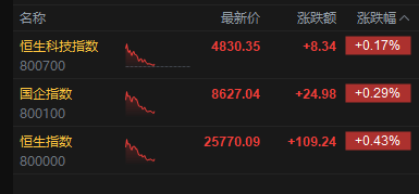 港股午评：恒指涨0.43% 科指涨0.17% 内房股普涨 半导体板块强势