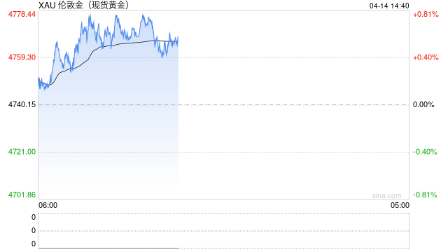 特朗普一句话引发黄金走势反转！FXStreet首席分析师金价技术前景分析