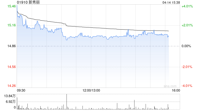 瑞银:降新秀丽目标价至22.7港元 近期估值下调超出基本面