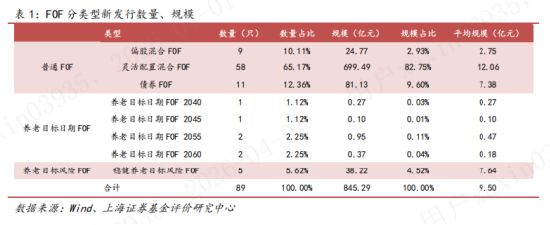3000亿元的大时代,公募如何构建FOF的护城河?