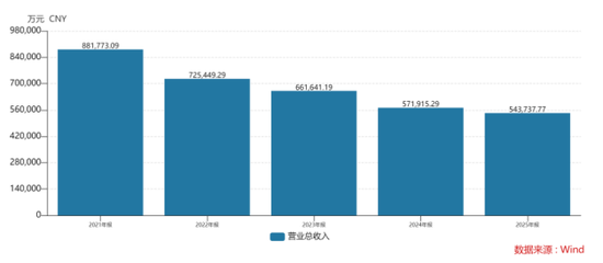 营收七连降、扣非累亏94亿,跨境通仍未走出“历史包袱”