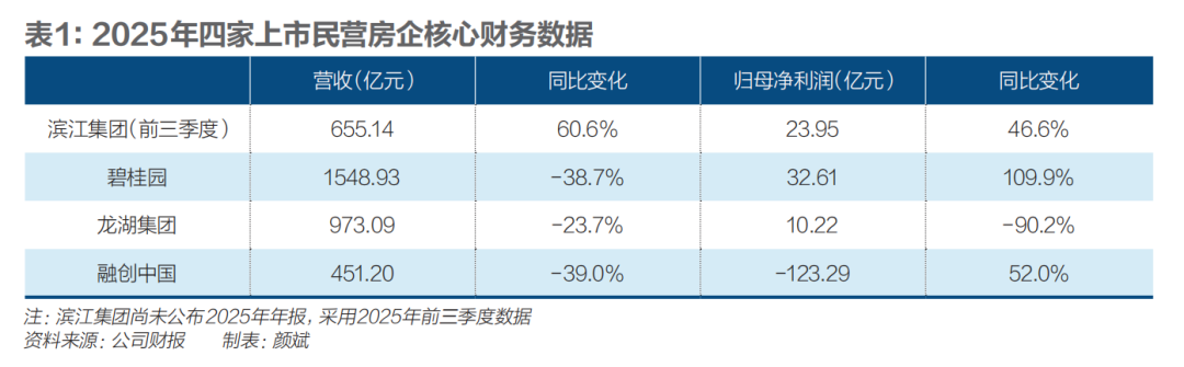 民营房企谁稳住了?