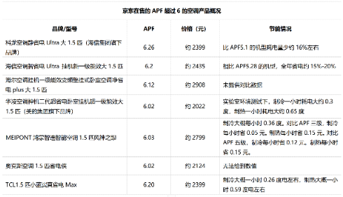 全是算法作弊? 格力高管暗讽同行:空调能效超6不是技术突破!海信、美的集体躺枪? | BUG