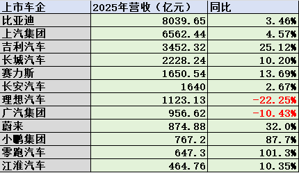 乘用车上市公司2025年业绩:增量不增利,净利润总额低于宁德时代