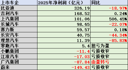 乘用车上市公司2025年业绩:增量不增利,净利润总额低于宁德时代