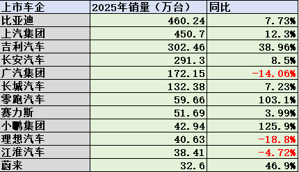 乘用车上市公司2025年业绩:增量不增利,净利润总额低于宁德时代