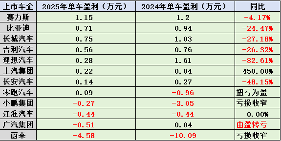 乘用车上市公司2025年业绩:增量不增利,净利润总额低于宁德时代
