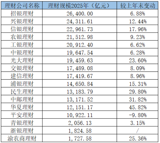 17家银行理财子公司年报业绩扫描，规模“2万亿俱乐部”扩容至5家，部分机构净利润涨超9成