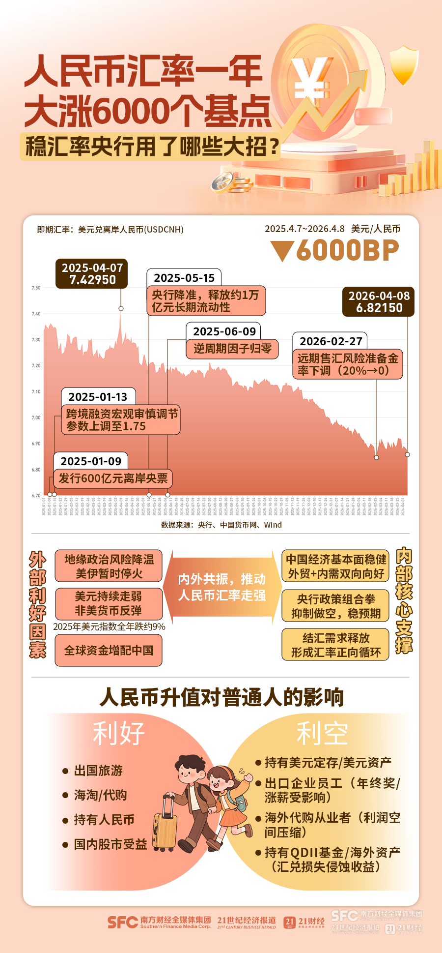 人民币汇率创三年多新高,大涨原因找到了
