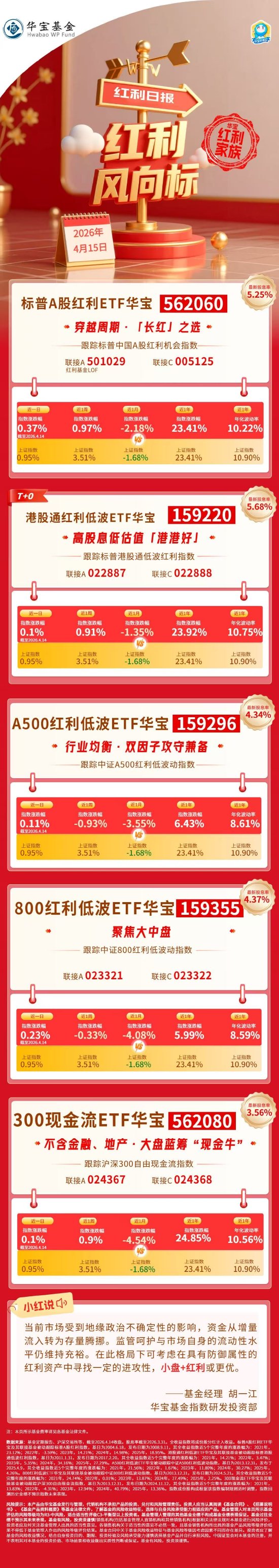 华宝基金红利风向标：高股息指数普涨，小盘红利脱颖而出