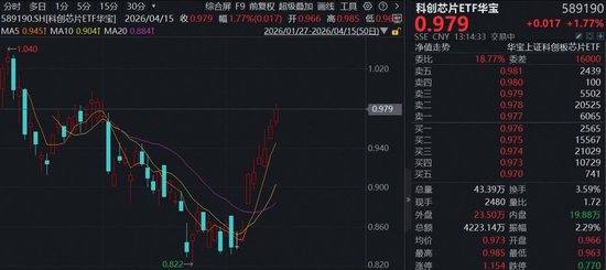 国产AI芯片份额已超4成,融资客暴力抢筹!华宝基金科创芯片ETF(589190)冲高逾2%,冲击8连涨