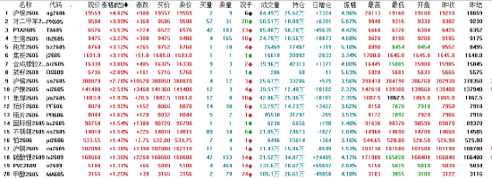 收评：国内期货主力合约涨多跌少 沪银涨近5%