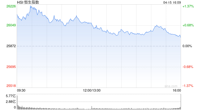 港股收评：恒指涨0.29% 科指涨1.23% 科网股普涨 创新药概念股强势