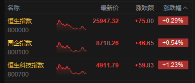 港股收评：恒指涨0.29% 科指涨1.23% 科网股普涨 创新药概念股强势