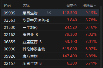 港股收评：恒指涨0.29% 科指涨1.23% 科网股普涨 创新药概念股强势