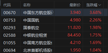 港股收评：恒指涨0.29% 科指涨1.23% 科网股普涨 创新药概念股强势