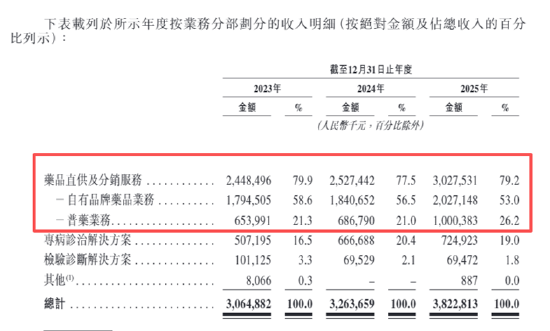 好医生云医疗IPO:9000+销售人员研发费率仅0.3%披着科技外衣的卖药人?家族控股、年底未上市或面巨额赎回