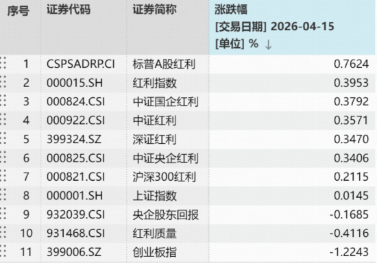 强势领跑!标普A股红利ETF华宝(562060)溢价收涨0.77%,一文拆解高股息策略为何“长红”?