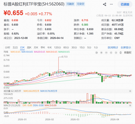 强势领跑!标普A股红利ETF华宝(562060)溢价收涨0.77%,一文拆解高股息策略为何“长红”?