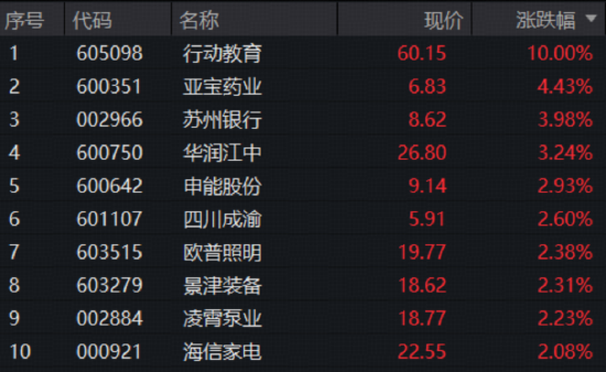 强势领跑!标普A股红利ETF华宝(562060)溢价收涨0.77%,一文拆解高股息策略为何“长红”?