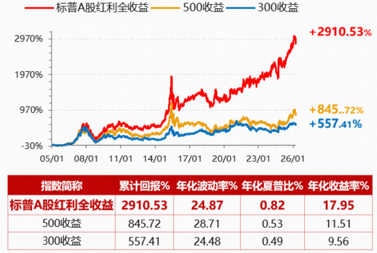 强势领跑!标普A股红利ETF华宝(562060)溢价收涨0.77%,一文拆解高股息策略为何“长红”?