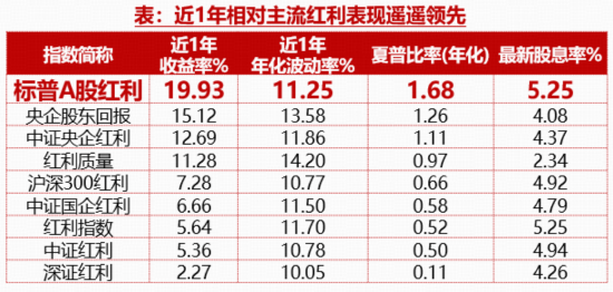 强势领跑!标普A股红利ETF华宝(562060)溢价收涨0.77%,一文拆解高股息策略为何“长红”?
