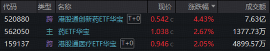创新药暴力反弹，高纯度520880猛拉4.43%！地缘降温，AI叙事接力，百亿港股互联网ETF华宝冲高3%