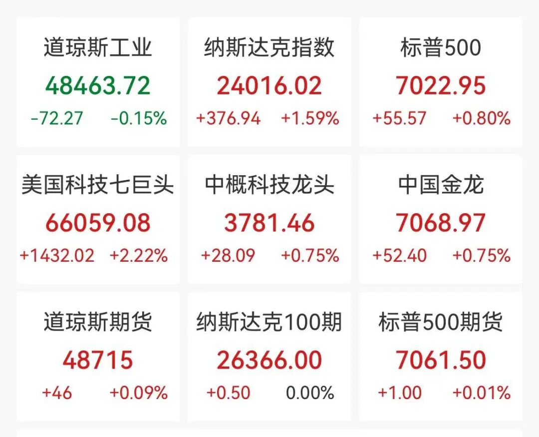 美股科技股大涨,特斯拉猛涨7%,标普、纳指创历史新高,黄金升破4800美元