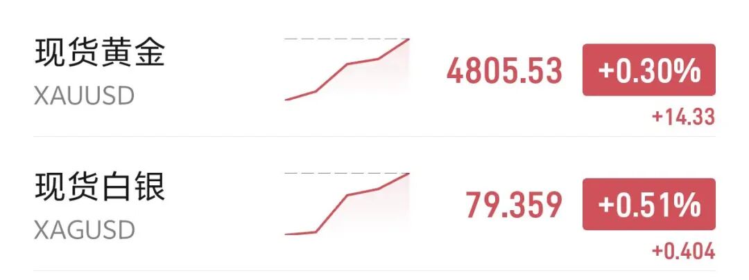 美股科技股大涨,特斯拉猛涨7%,标普、纳指创历史新高,黄金升破4800美元